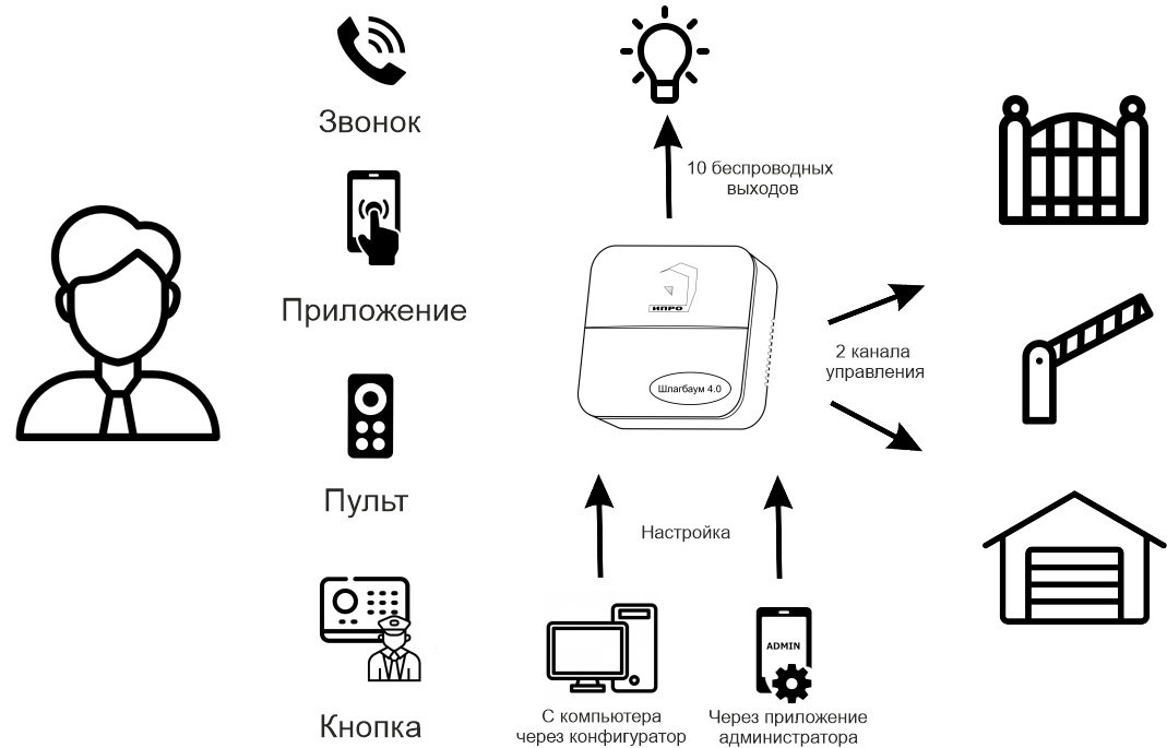 ИПРо Шлагбаум 4.0